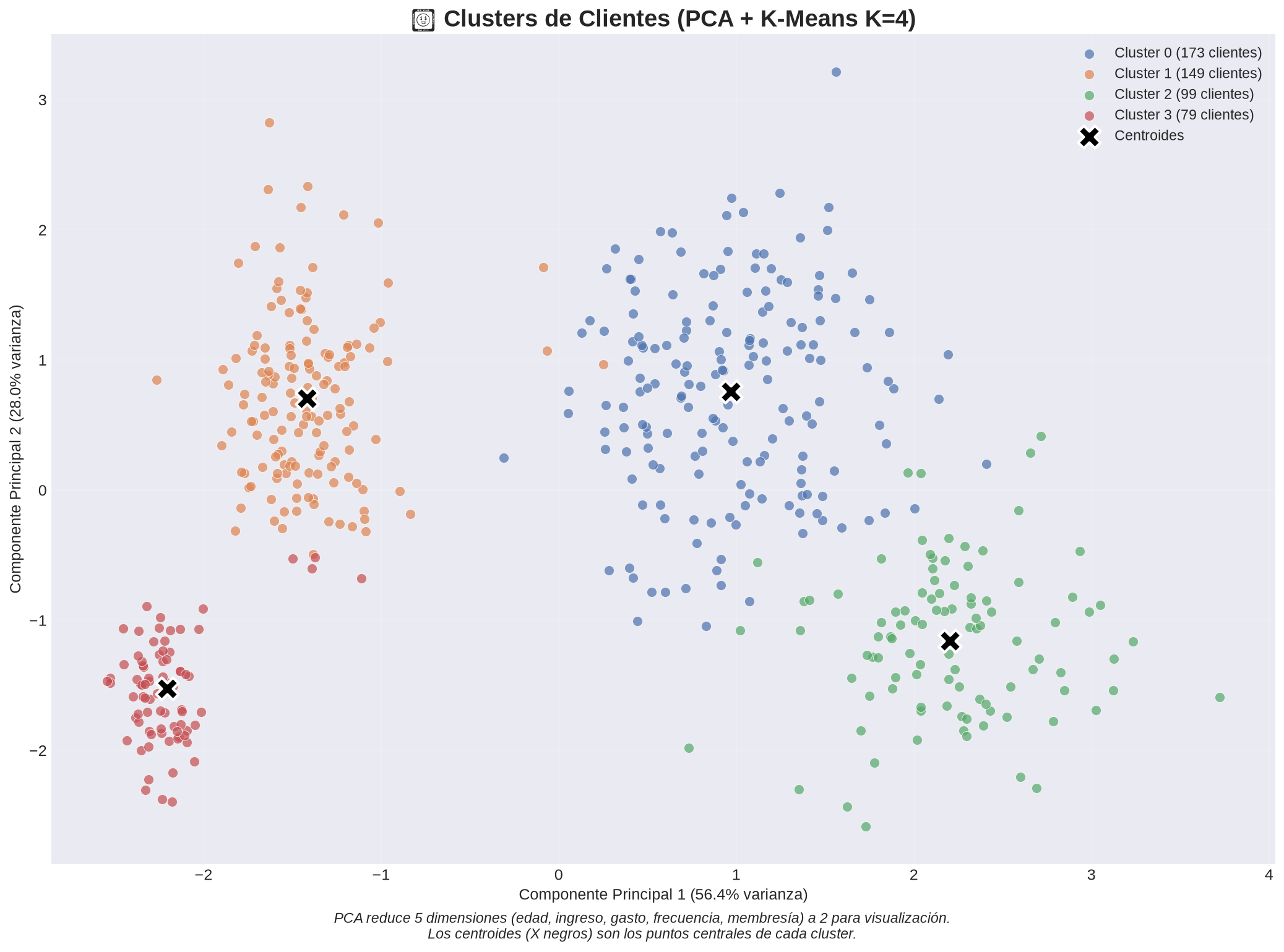 K-Means — Customer Segmentation