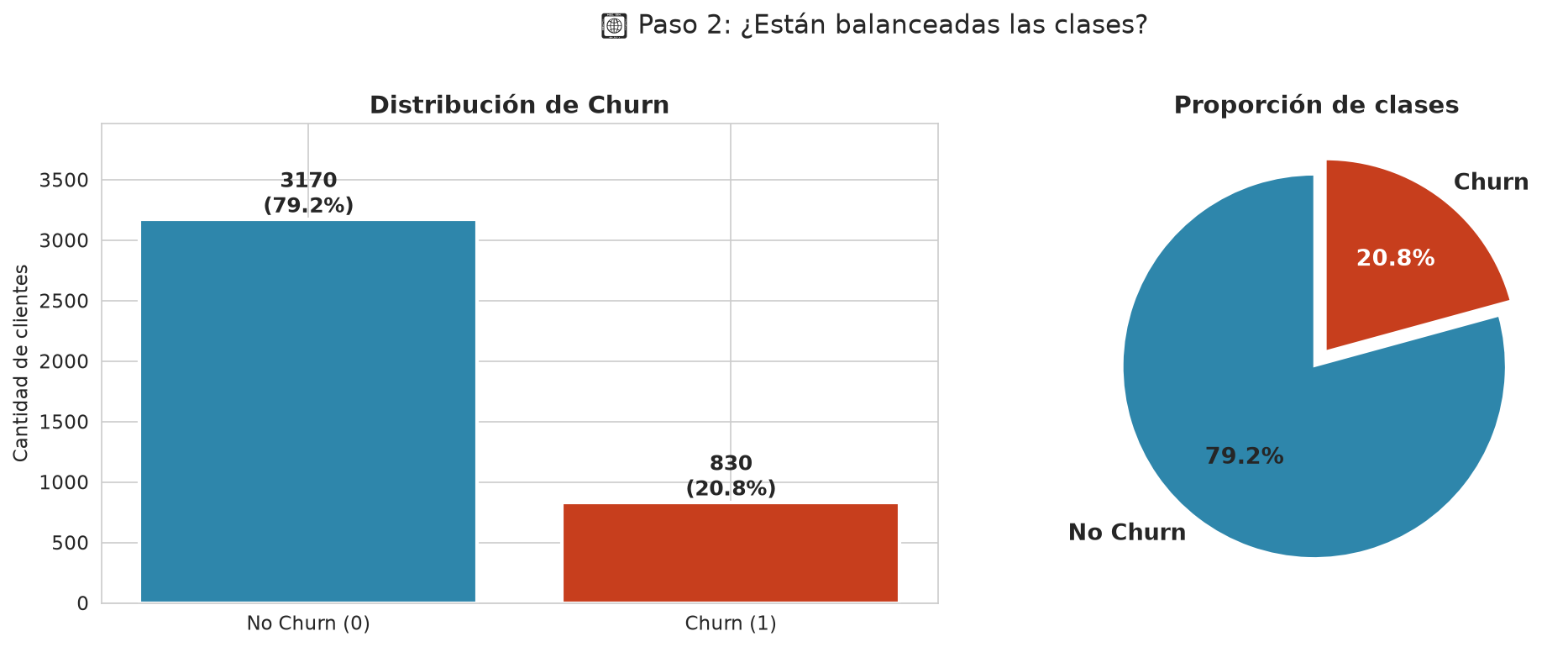 Cross-Validation — Churn Prediction