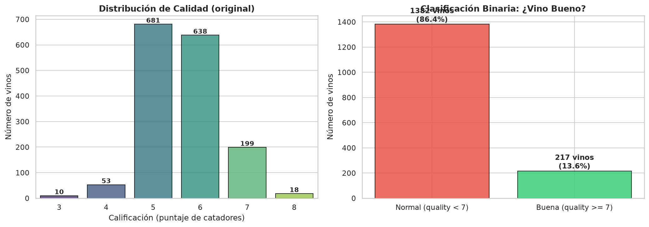 KNN — Wine Quality Classification