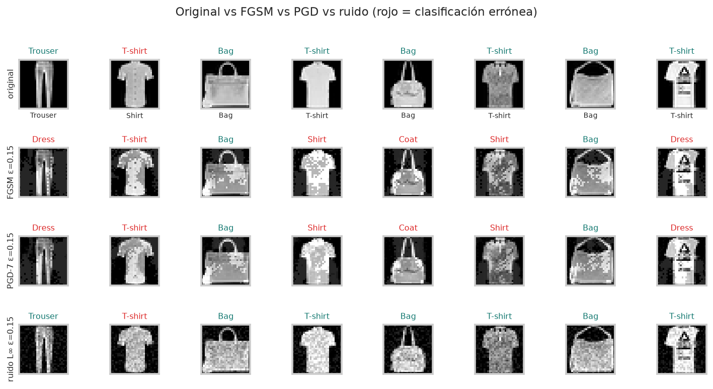 Adversarial robustness: FGSM, PGD and adversarial training - Original vs FGSM vs PGD vs noise