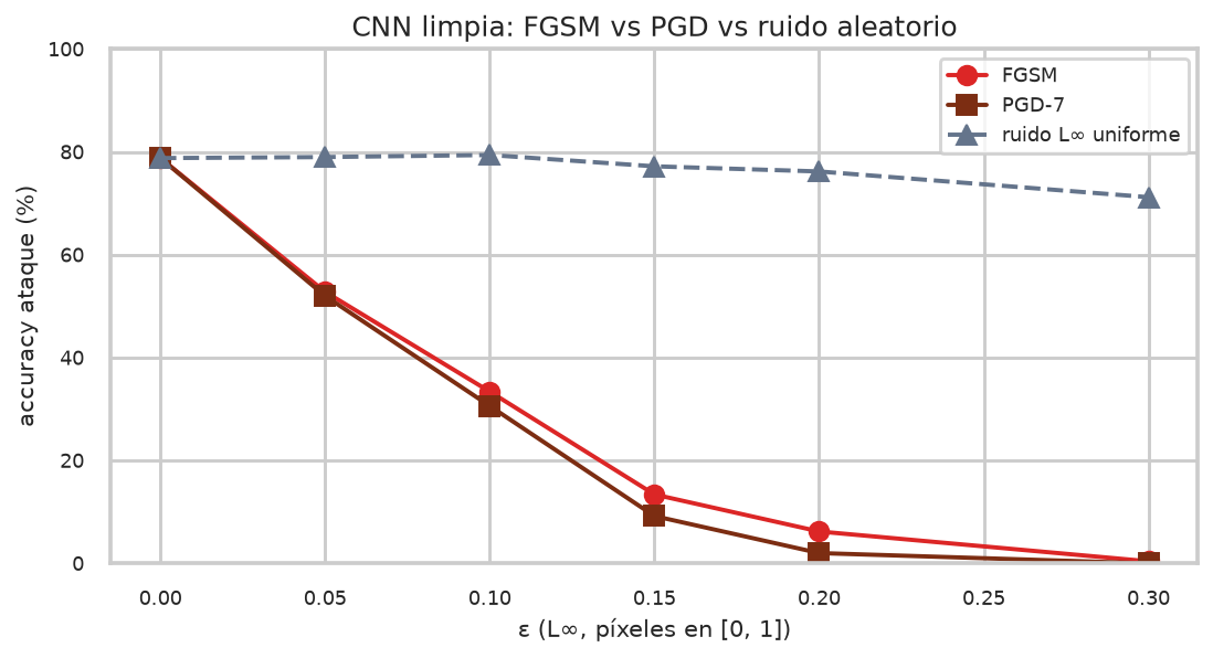 Adversarial robustness: FGSM, PGD and adversarial training - Accuracy vs ε: FGSM / PGD / noise