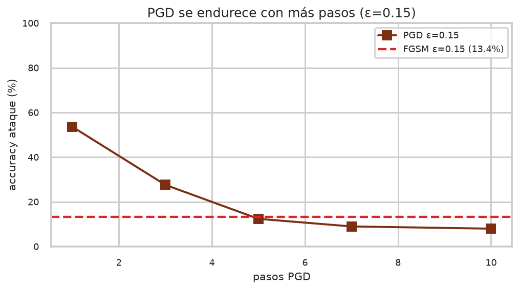 Adversarial robustness: FGSM, PGD and adversarial training - PGD hardens with more steps