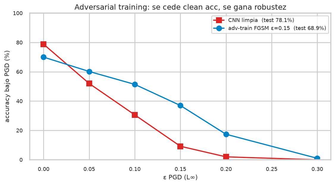 Adversarial robustness: FGSM, PGD and adversarial training - Clean CNN vs adv-train under PGD