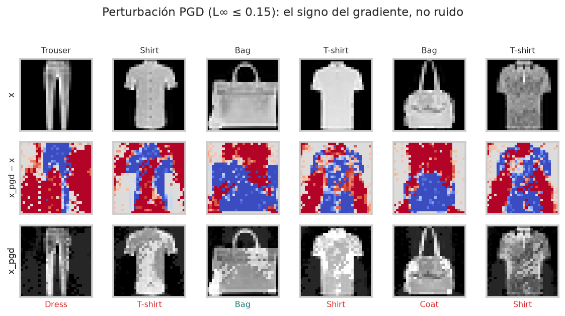 Adversarial robustness: FGSM, PGD and adversarial training - PGD perturbation map (x_pgd − x)