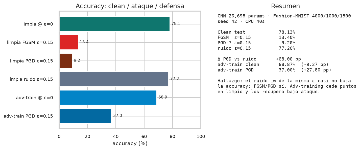 Adversarial robustness: FGSM, PGD and adversarial training - Adversarial robustness summary