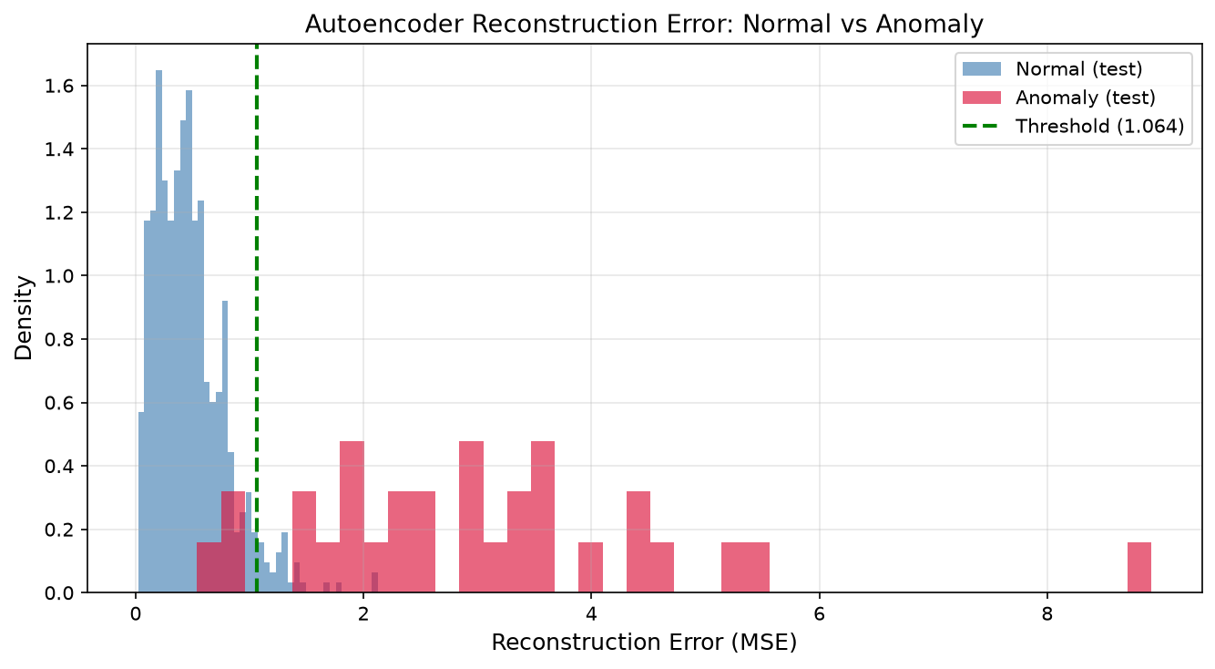 Detección de Anomalías — 3 Métodos - Error de reconstrucción AE