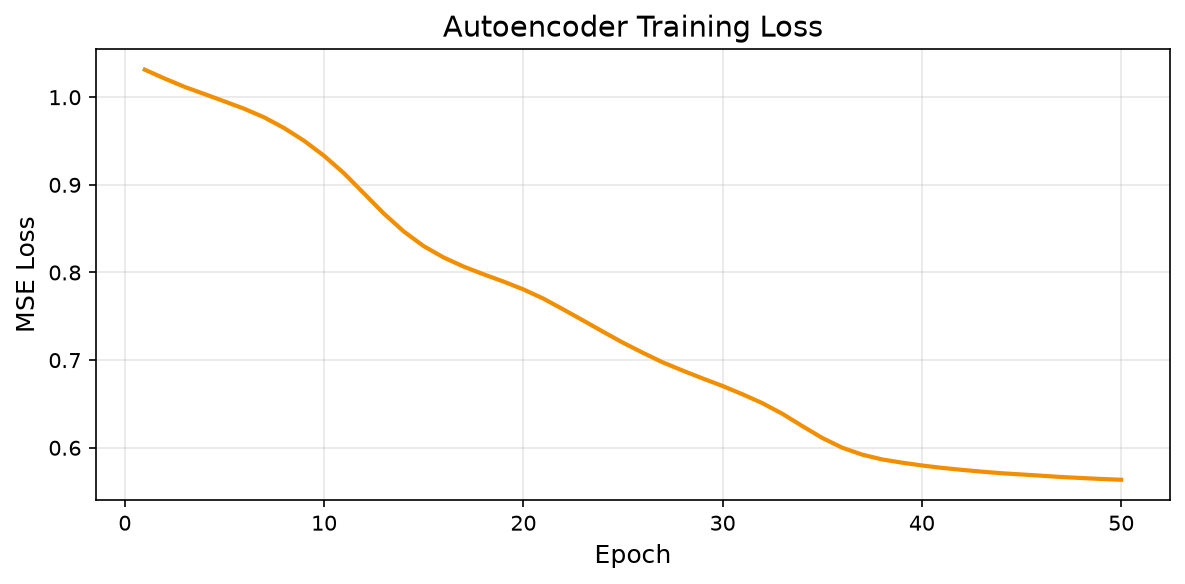 Detección de Anomalías — 3 Métodos - Pérdida de entrenamiento AE