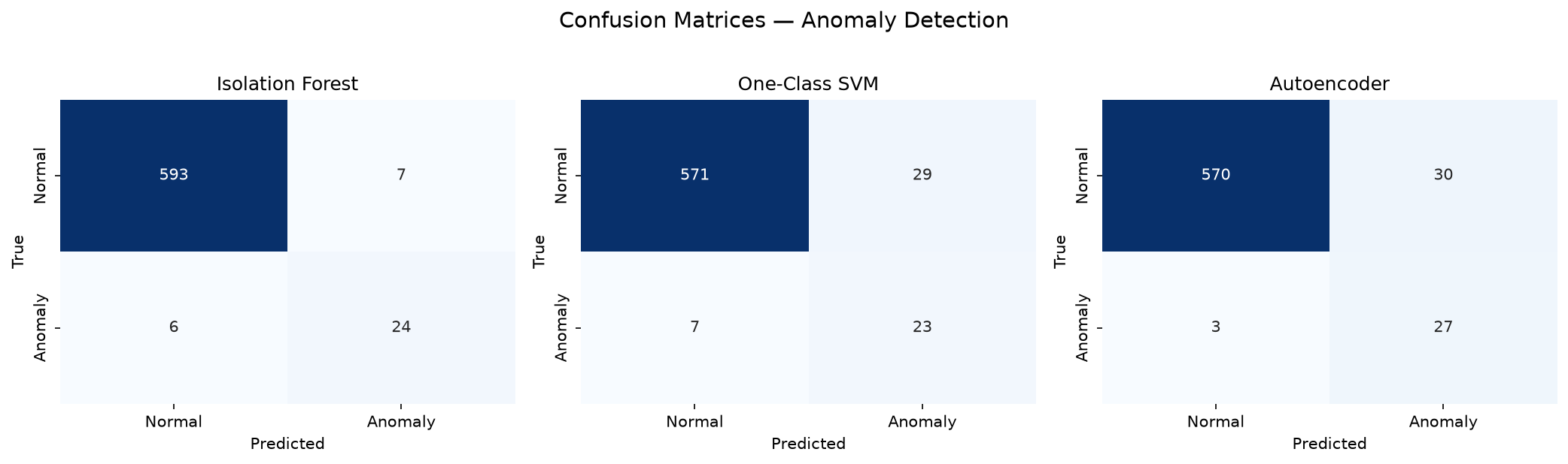 Detección de Anomalías — 3 Métodos - Matrices de confusión