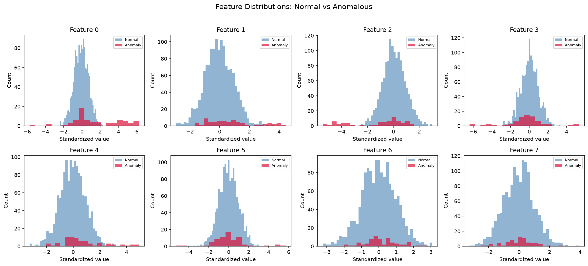 Detección de Anomalías — 3 Métodos - Distribuciones por feature