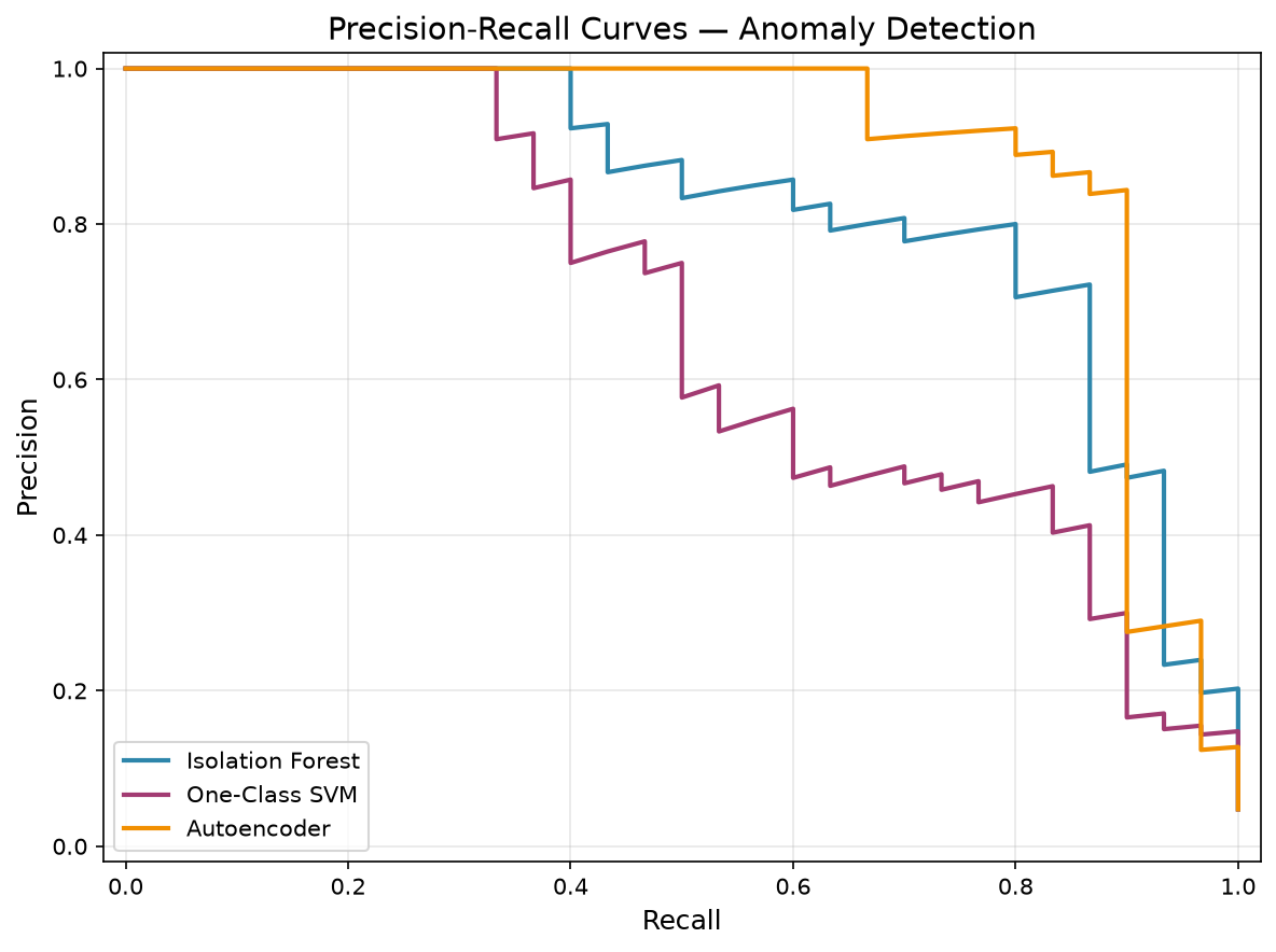 Detección de Anomalías — 3 Métodos - Curvas Precision-Recall