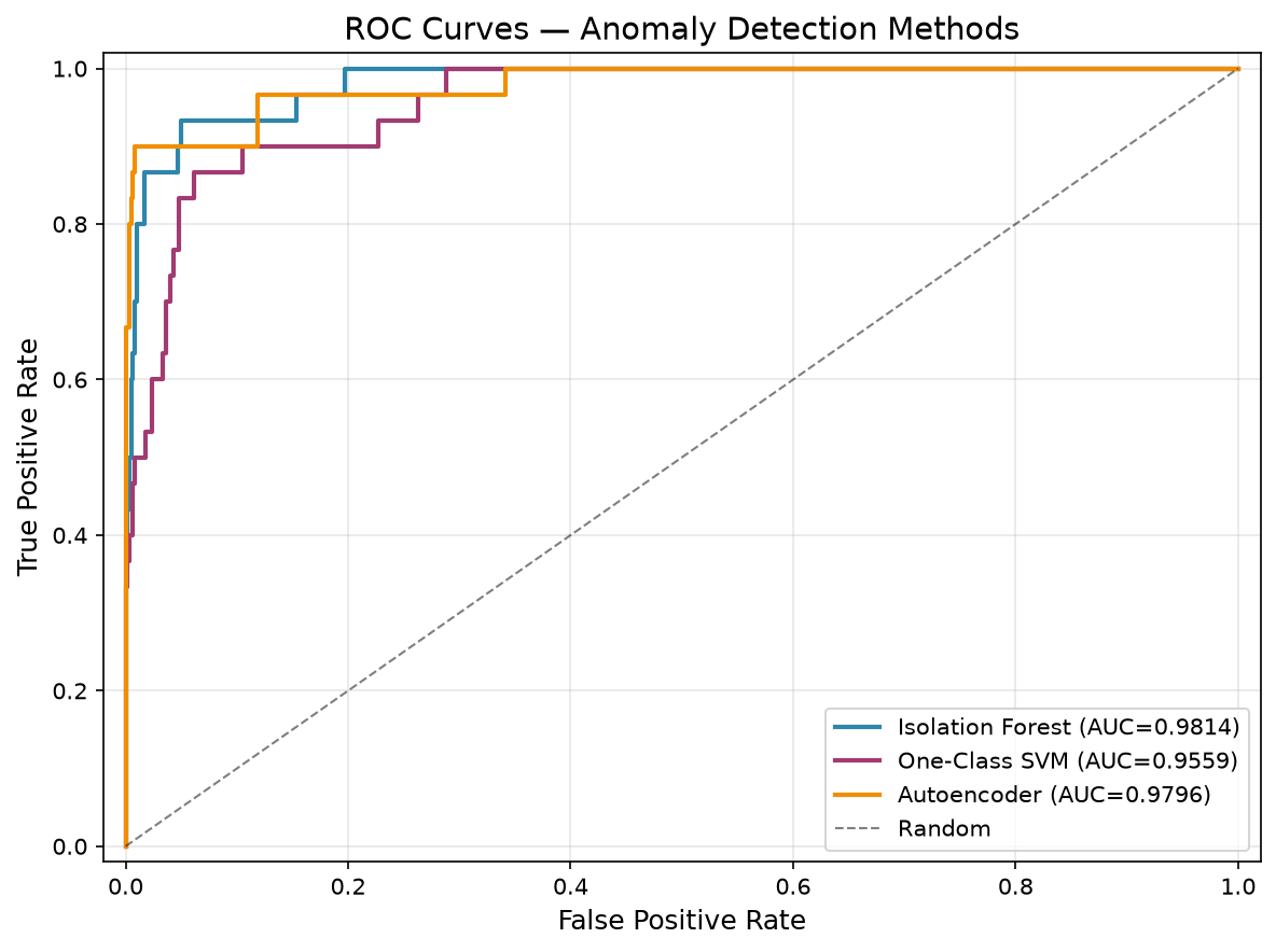 Detección de Anomalías — 3 Métodos - Curvas ROC