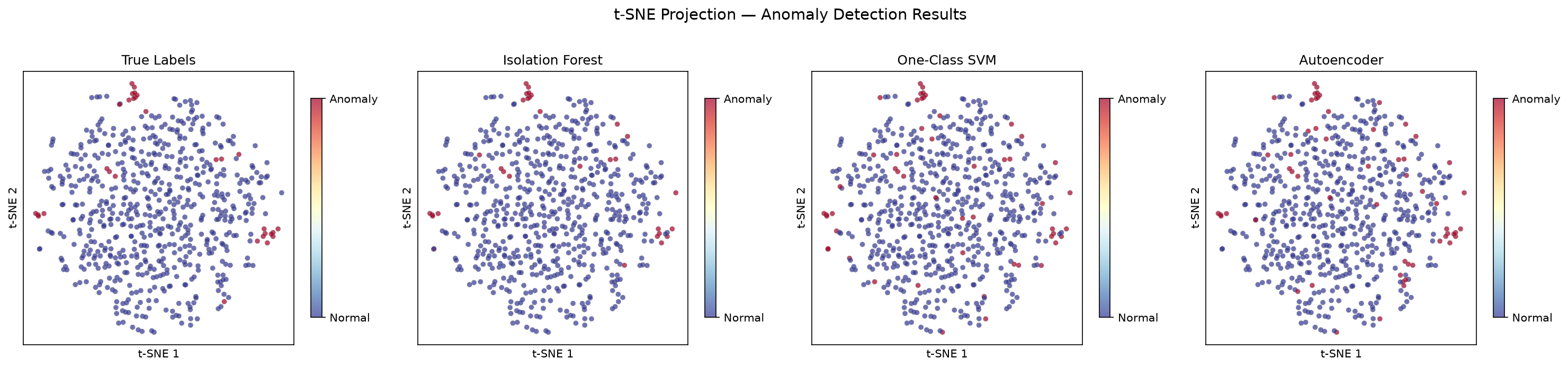 Detección de Anomalías — 3 Métodos - t-SNE comparativo