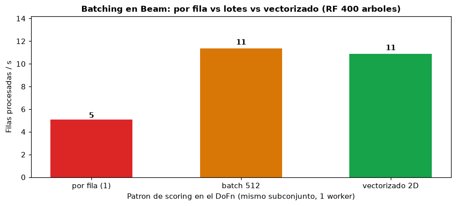 Apache Beam — Pipelines ML en Producción - Patrones de batching — 32x speedup