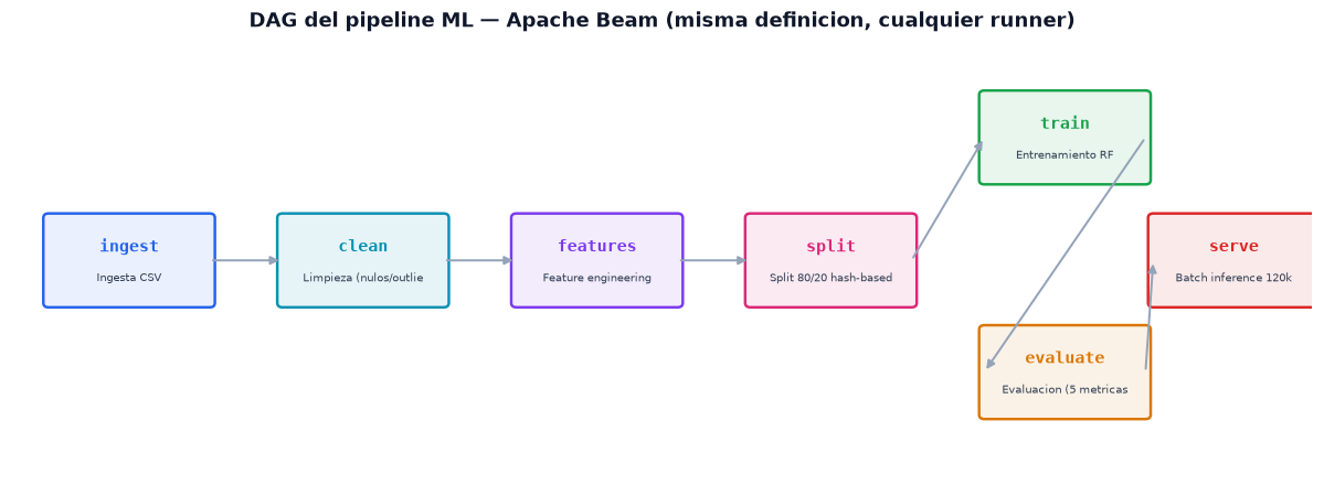 Apache Beam — Pipelines ML en Producción - DAG del pipeline Beam
