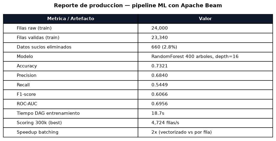 Apache Beam — Pipelines ML en Producción - Resumen del pipeline en producción