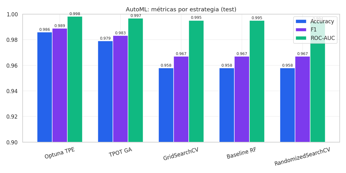 AutoML Comparativa - Métricas por estrategia