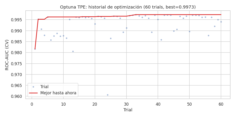 AutoML Comparativa - Historial de optimización Optuna