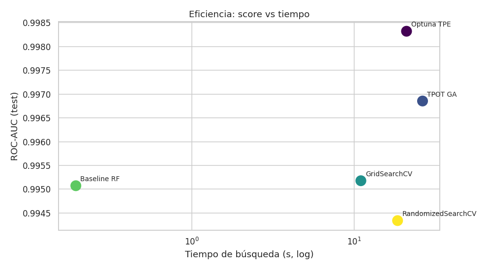 AutoML Comparativa - Eficiencia: score vs tiempo