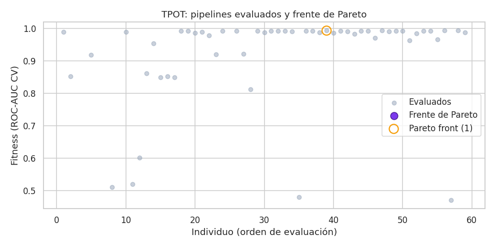 AutoML Comparativa - Pipelines TPOT y frente de Pareto