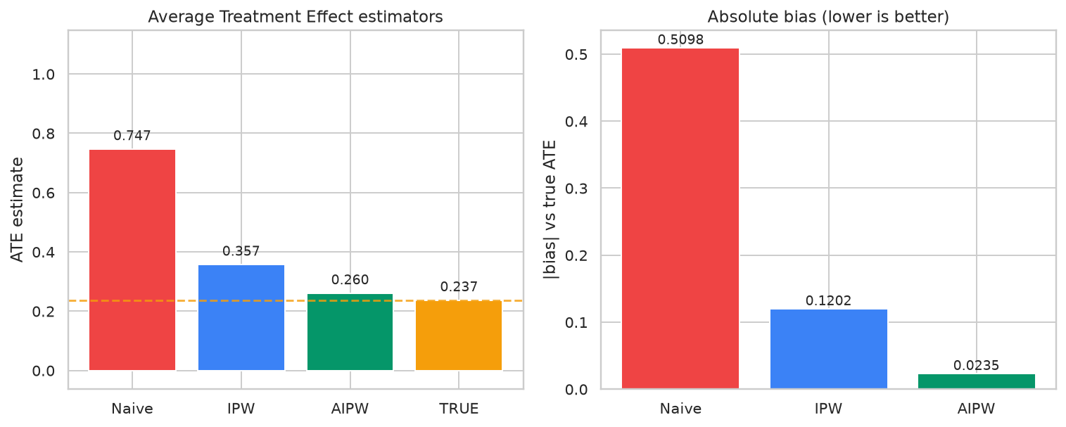 Causal Inference & Uplift -- efectos de tratamiento - ATE Naive vs IPW vs AIPW