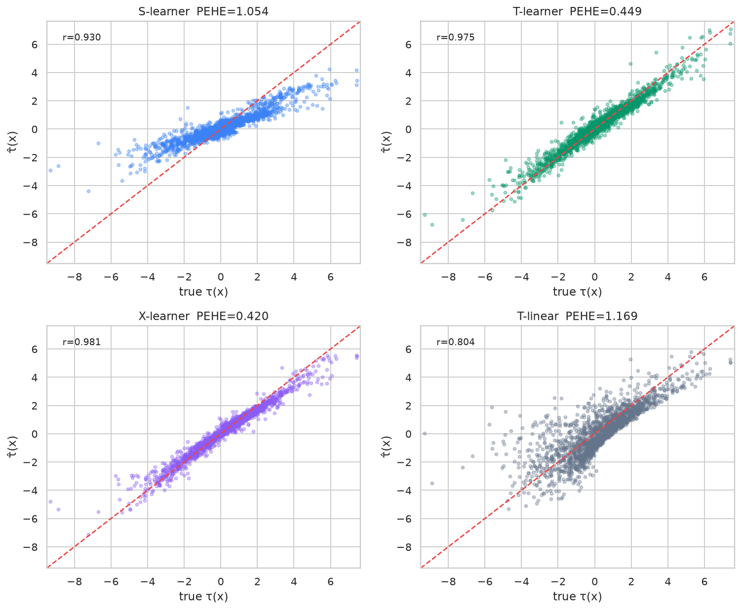 Causal Inference & Uplift -- efectos de tratamiento - Metalearners S/T/X vs tau
