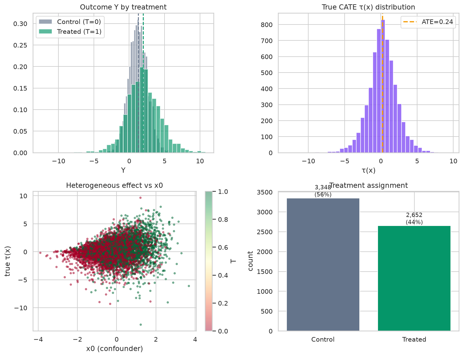 Causal Inference & Uplift -- efectos de tratamiento - Datos y CATE verdadero