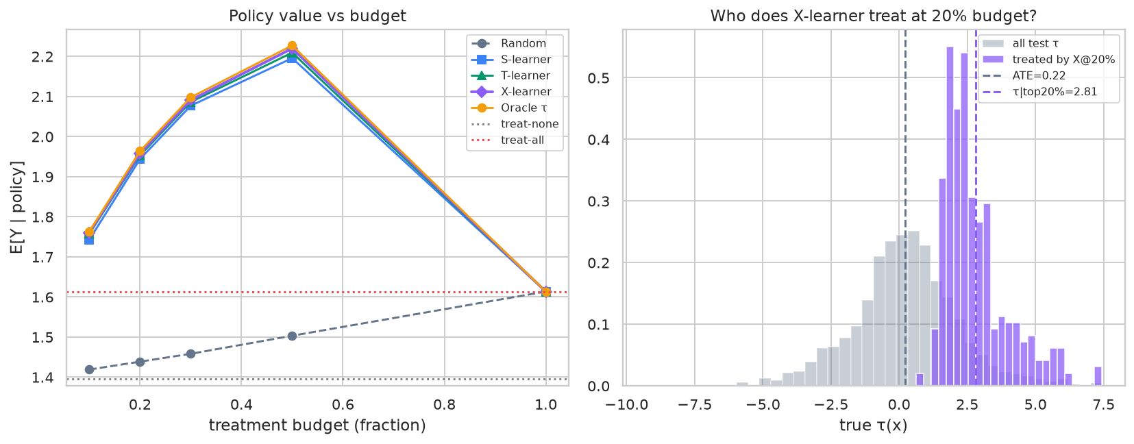 Causal Inference & Uplift -- efectos de tratamiento - Valor de politica vs budget