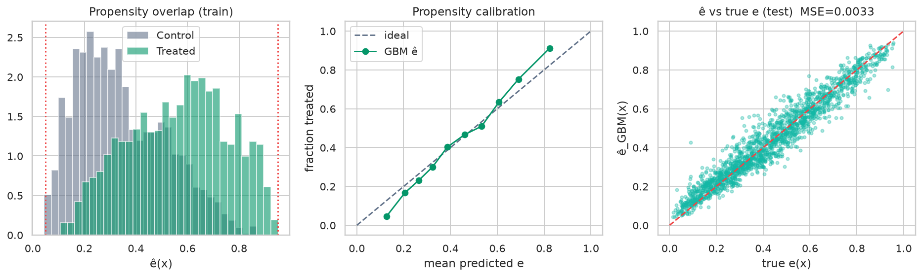 Causal Inference & Uplift -- efectos de tratamiento - Propensity y common support