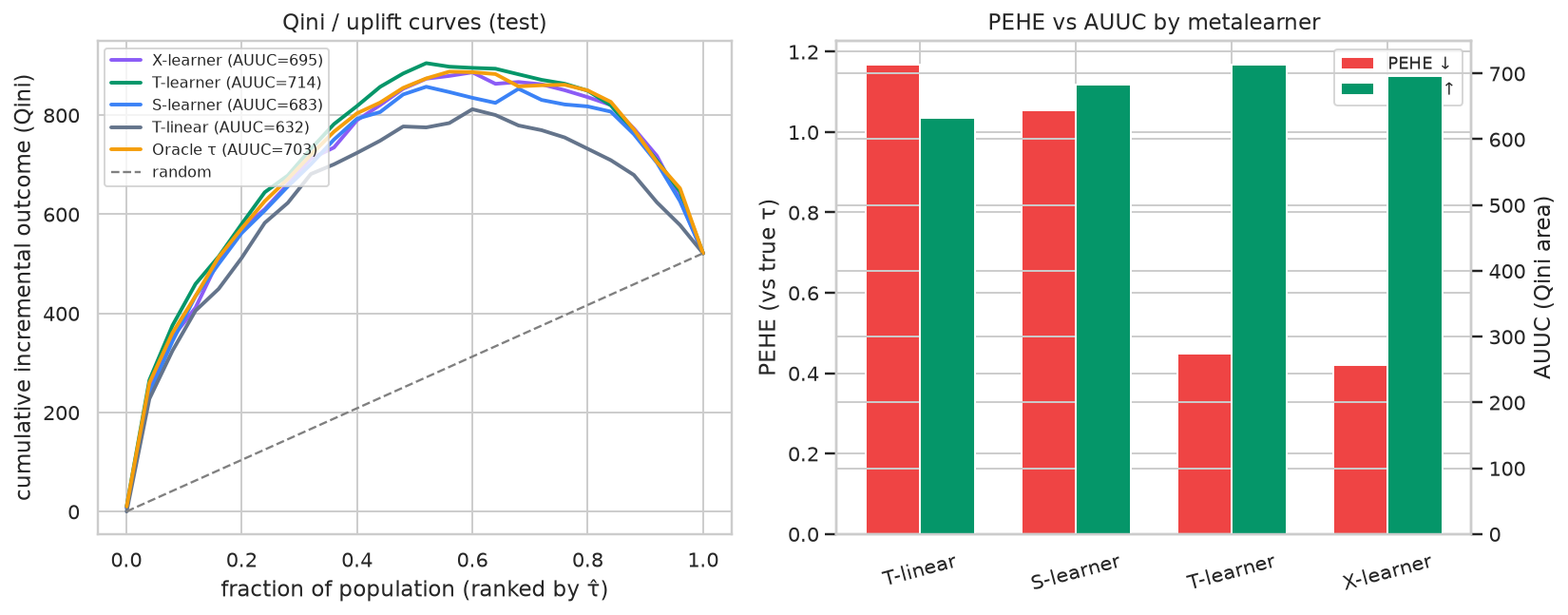 Causal Inference & Uplift -- efectos de tratamiento - Curvas Qini y AUUC
