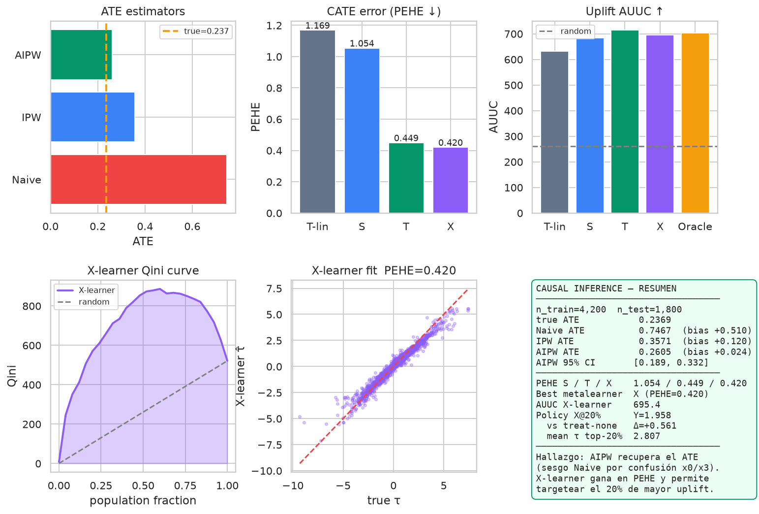 Causal Inference & Uplift -- efectos de tratamiento - Dashboard resumen