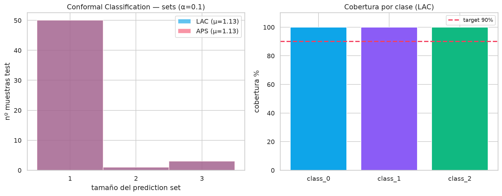 Conformal Prediction -- cobertura con garantias - Clasificacion LAC/APS