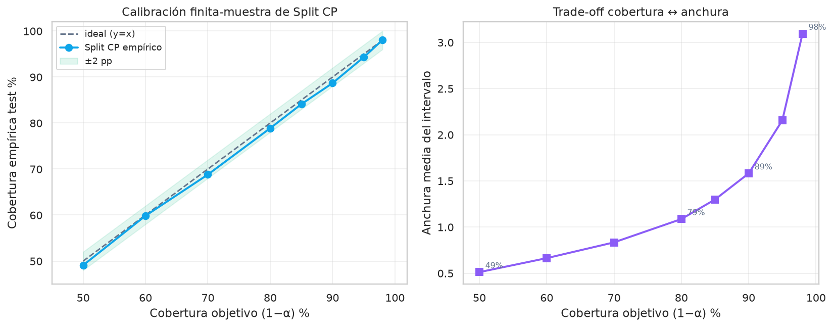 Conformal Prediction -- cobertura con garantias - Calibracion cobertura vs alpha