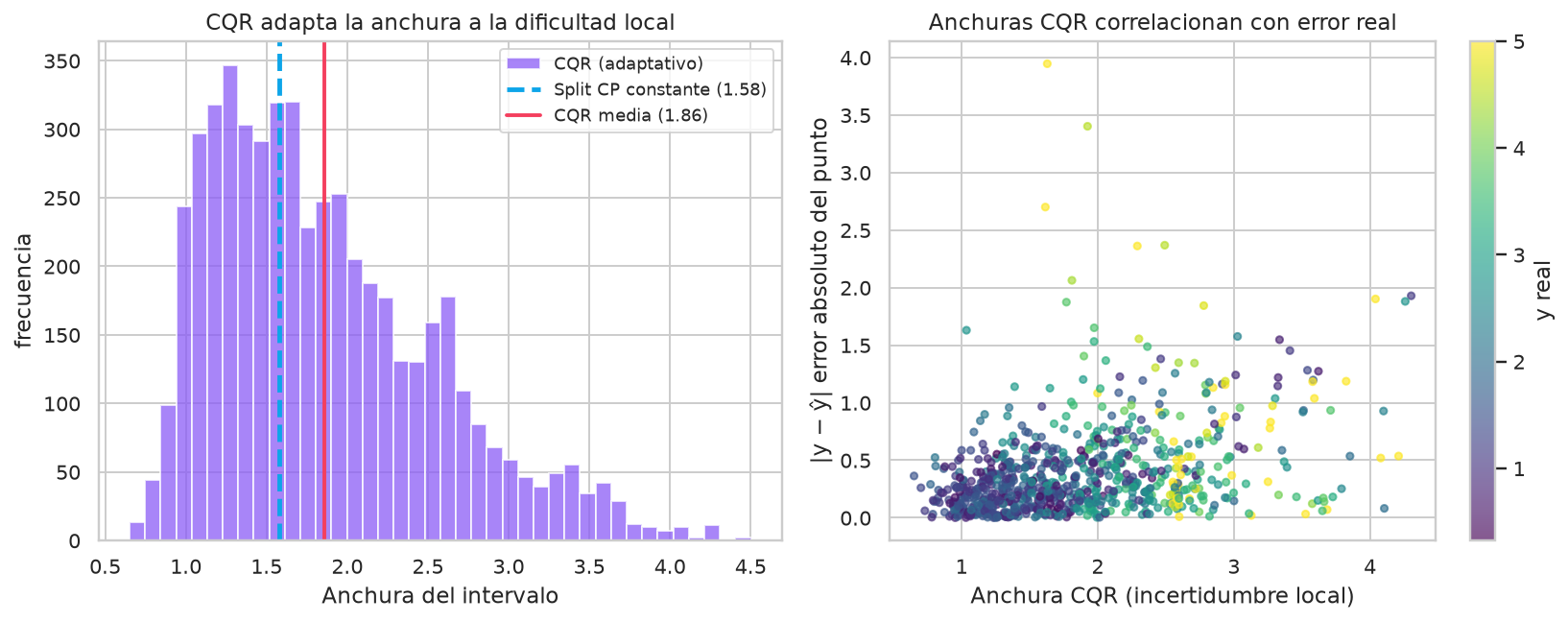Conformal Prediction -- cobertura con garantias - CQR anchuras adaptativas