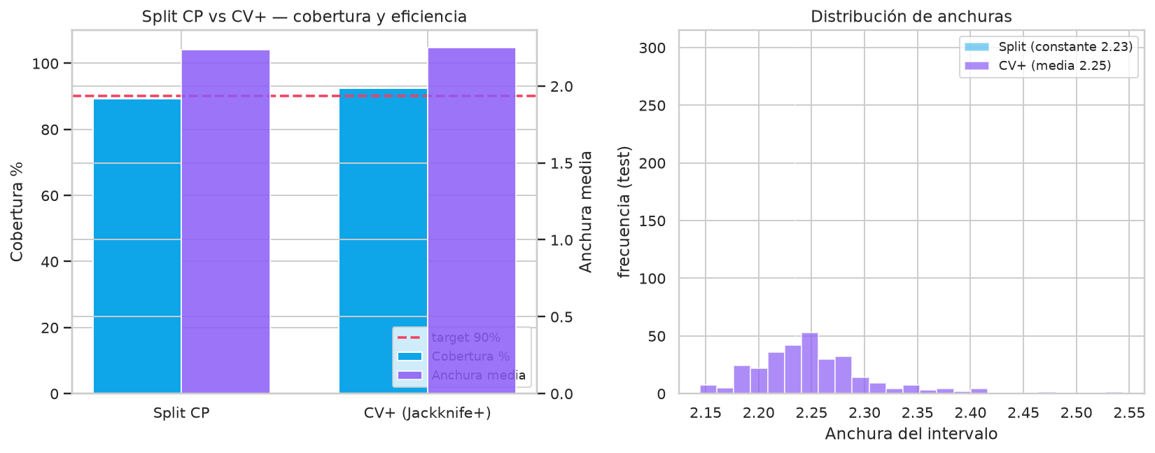 Conformal Prediction -- cobertura con garantias - CV+ vs Split CP