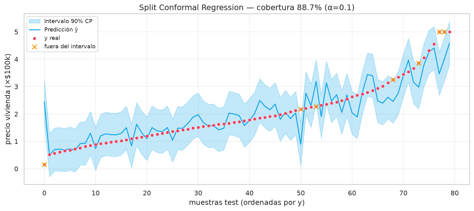 Conformal Prediction -- cobertura con garantias - Intervalos Split CP 90%