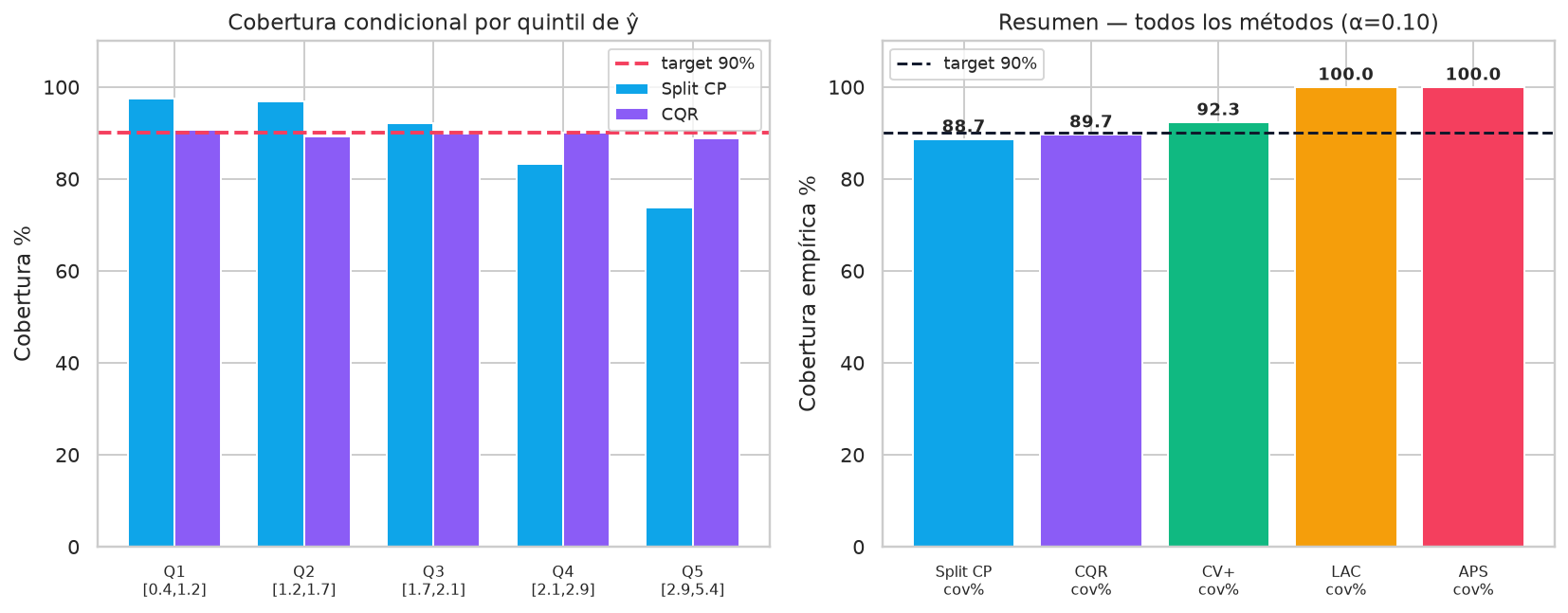 Conformal Prediction -- cobertura con garantias - Dashboard resumen