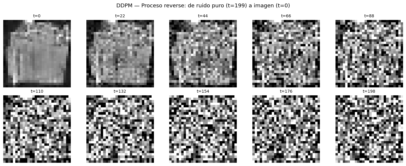 DDPM Difusión - Proceso reverse: de ruido a imagen