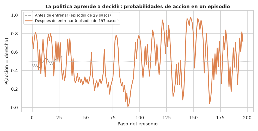 Deep RL — Policy Gradients: REINFORCE vs PPO - Probabilidades de acción en un episodio