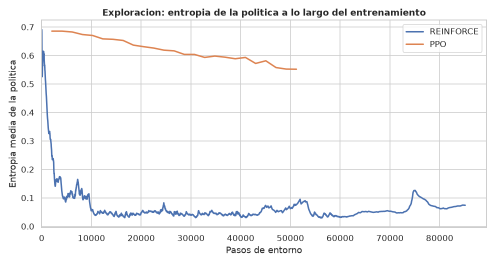 Deep RL — Policy Gradients: REINFORCE vs PPO - Entropía de la política (exploración)
