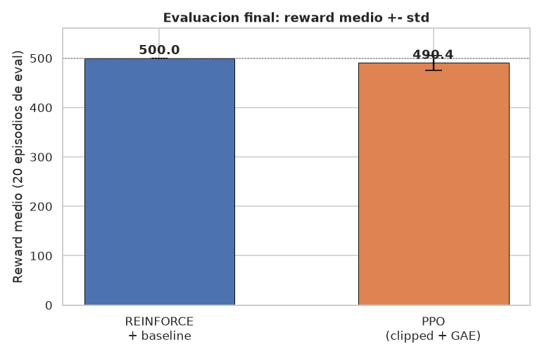 Deep RL — Policy Gradients: REINFORCE vs PPO - Evaluación final