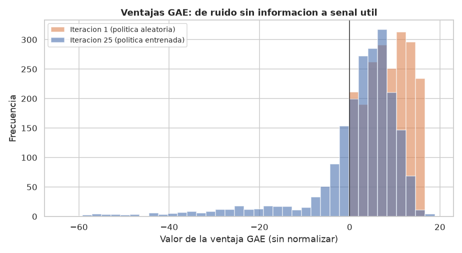 Deep RL — Policy Gradients: REINFORCE vs PPO - Ventajas GAE: iter 1 vs entrenada