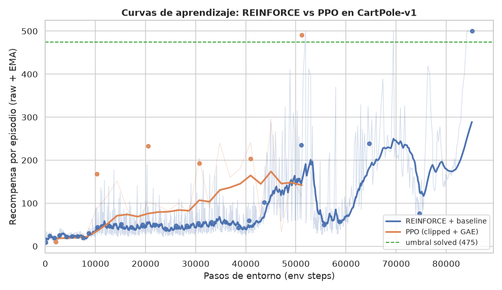 Deep RL — Policy Gradients: REINFORCE vs PPO - Curvas de aprendizaje: REINFORCE vs PPO