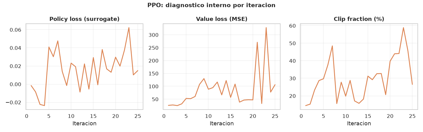 Deep RL — Policy Gradients: REINFORCE vs PPO - Diagnóstico interno de PPO