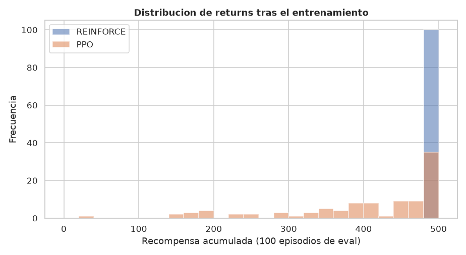 Deep RL — Policy Gradients: REINFORCE vs PPO - Distribución de returns