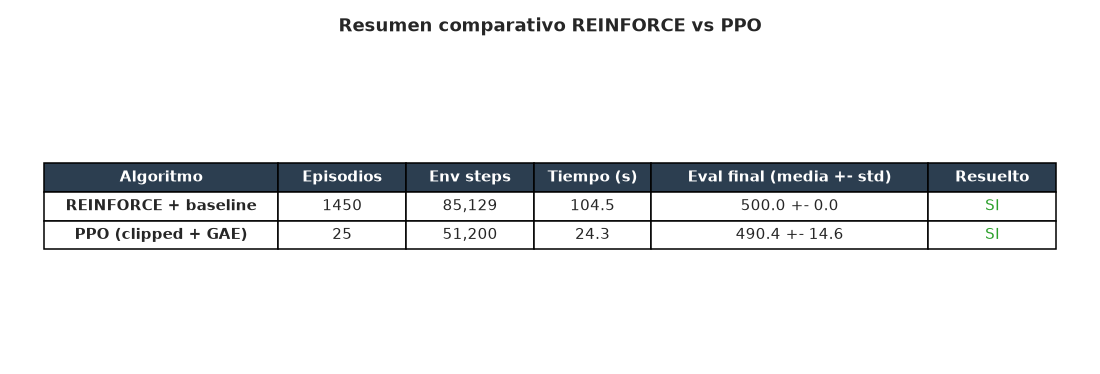 Deep RL — Policy Gradients: REINFORCE vs PPO - Tabla resumen comparativa
