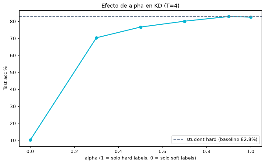 Destilación de conocimiento — Teacher → Student - Sweep de alpha