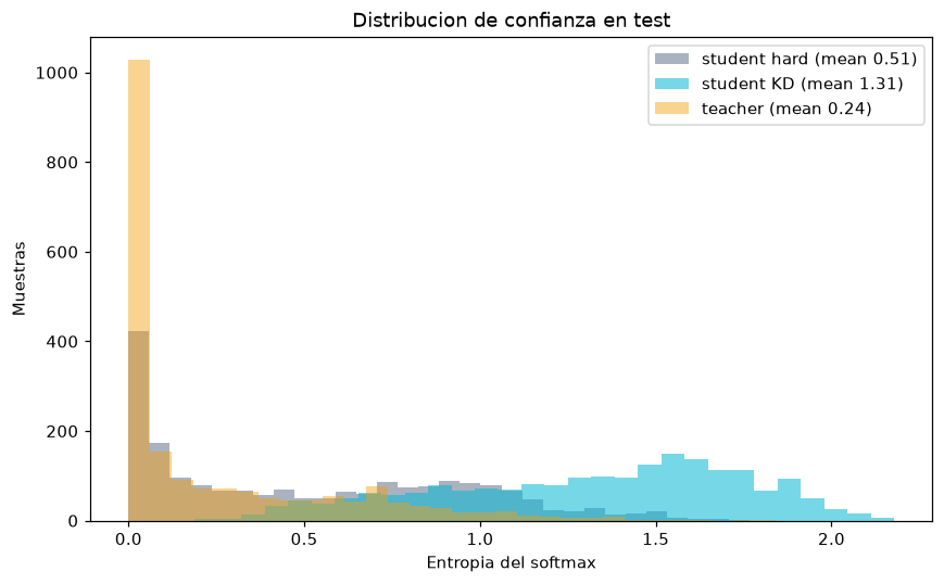 Destilación de conocimiento — Teacher → Student - Distribución de entropía del softmax