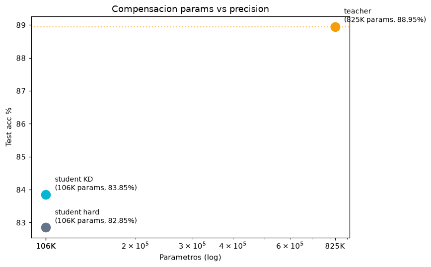 Destilación de conocimiento — Teacher → Student - Params vs precisión