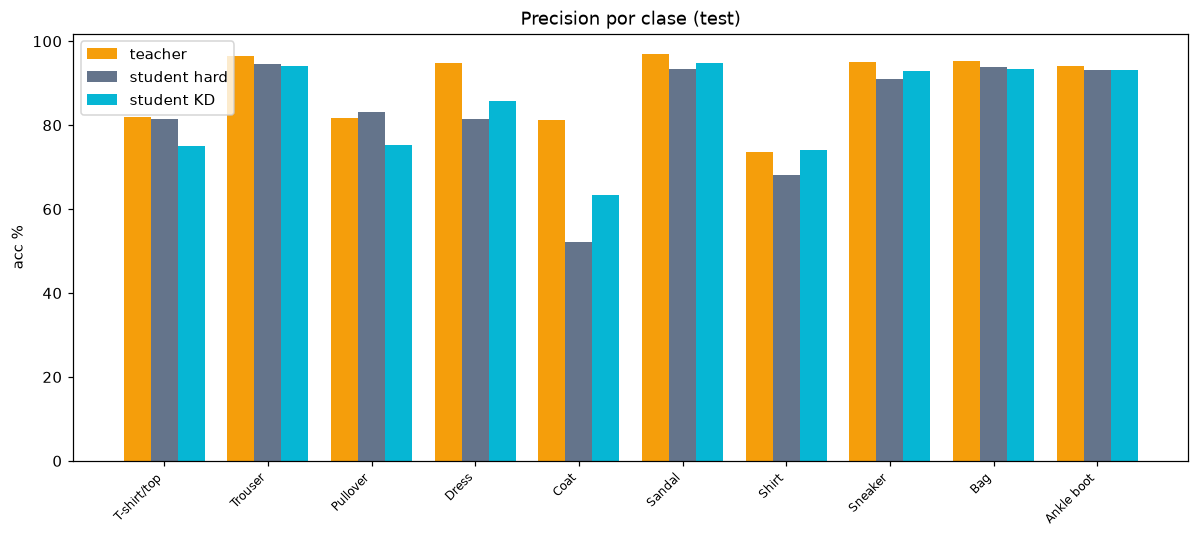 Destilación de conocimiento — Teacher → Student - Precisión por clase
