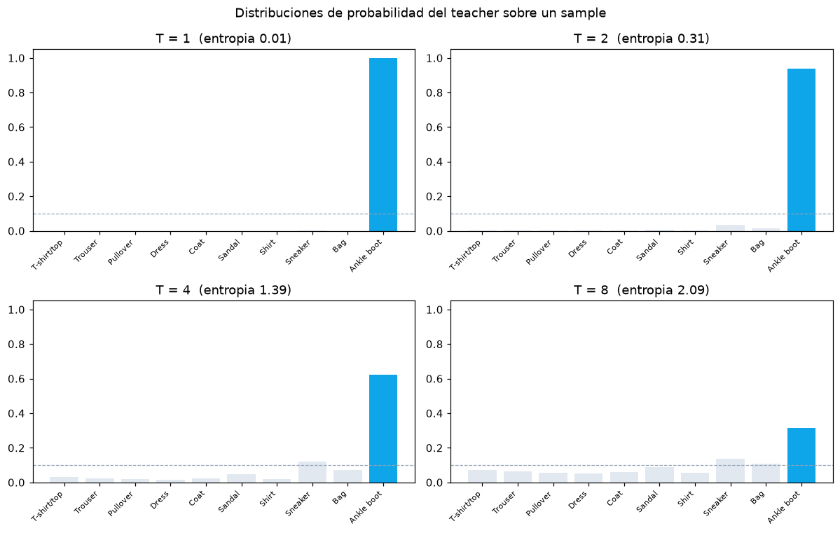 Destilación de conocimiento — Teacher → Student - Soft labels del teacher a T=1/2/4/8